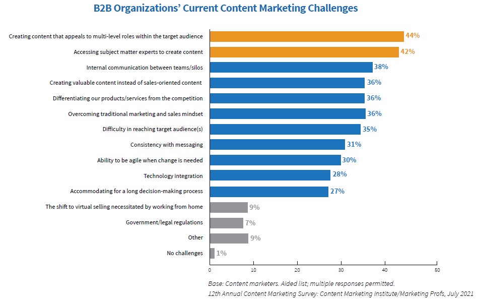 Current B2B Content Marketing Challenges to Beat Marketing Interactions